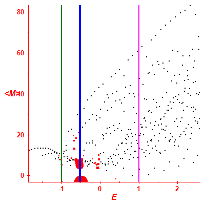 Peres lattice <M>